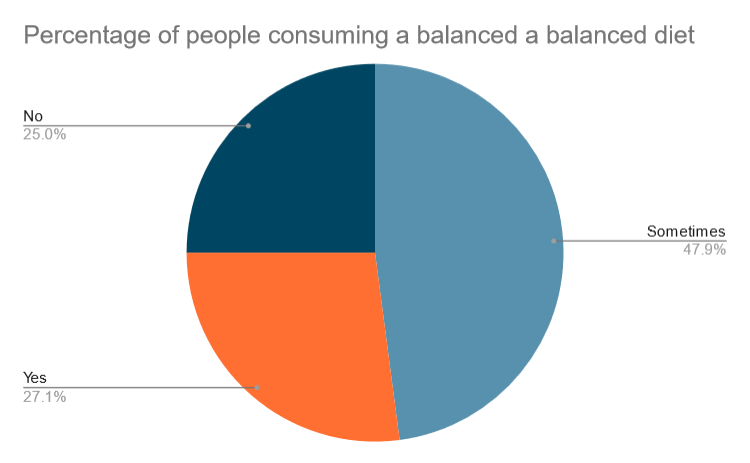 Percentage of people consuming a balanced diet