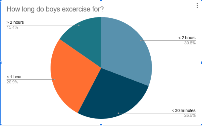 Percentage of boys excercising