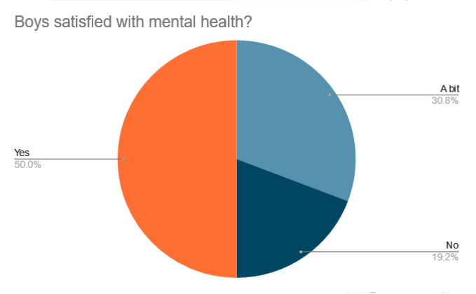 Percentage of boys satisfied with their mental health