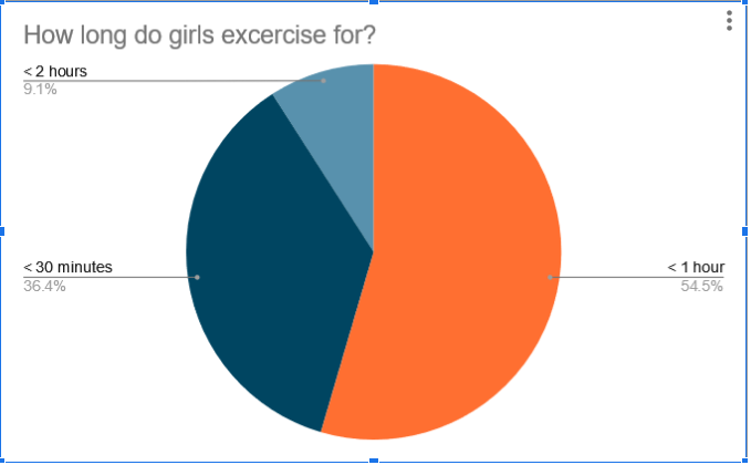 Percentage of girls excercising