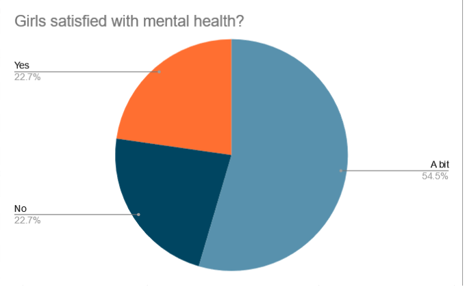 Percentage of girls satisfied with their mental health