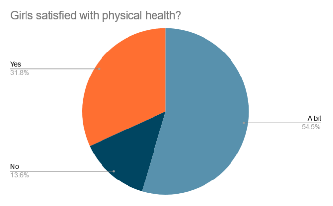 Percentage of girls satisfied with their physical health